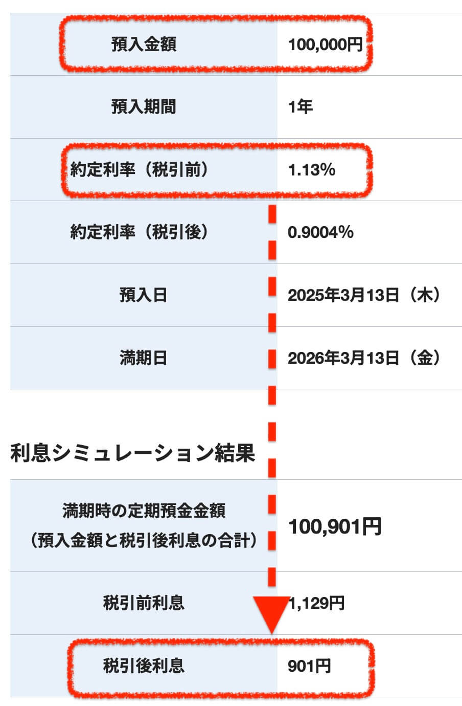 V neobankウェル活で考える金利