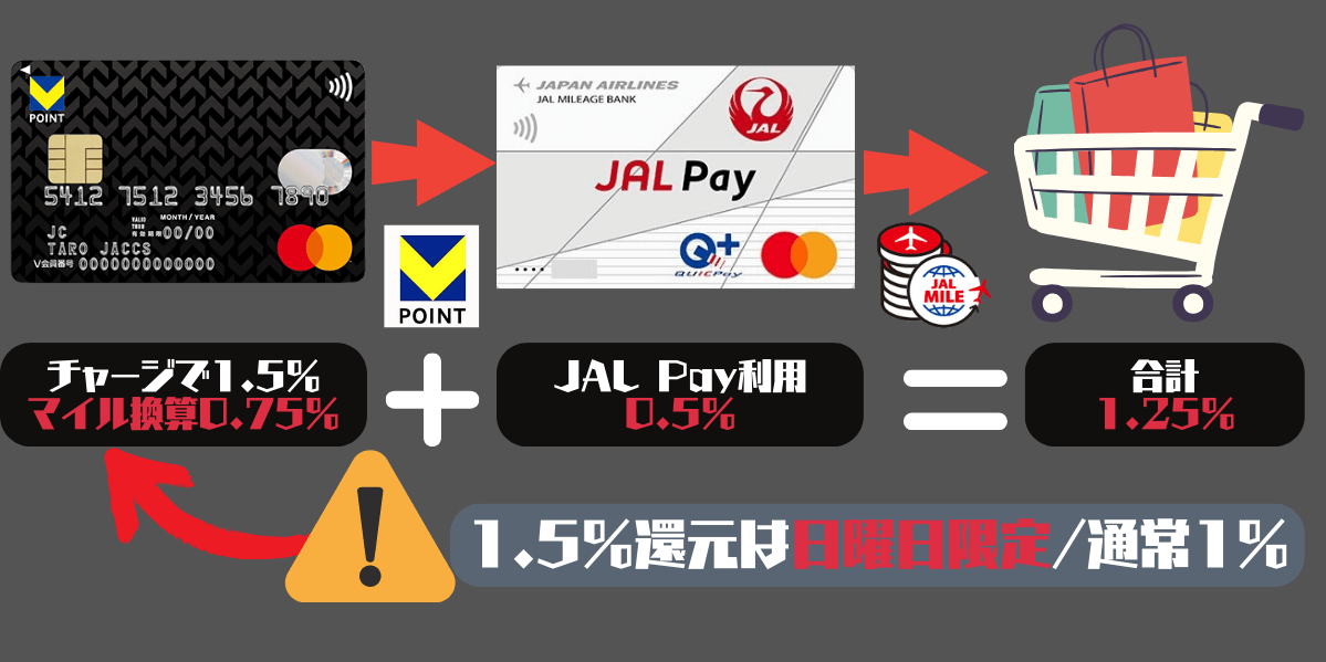 VポイントカードプライムとJALペイでマイル還元率1.25%