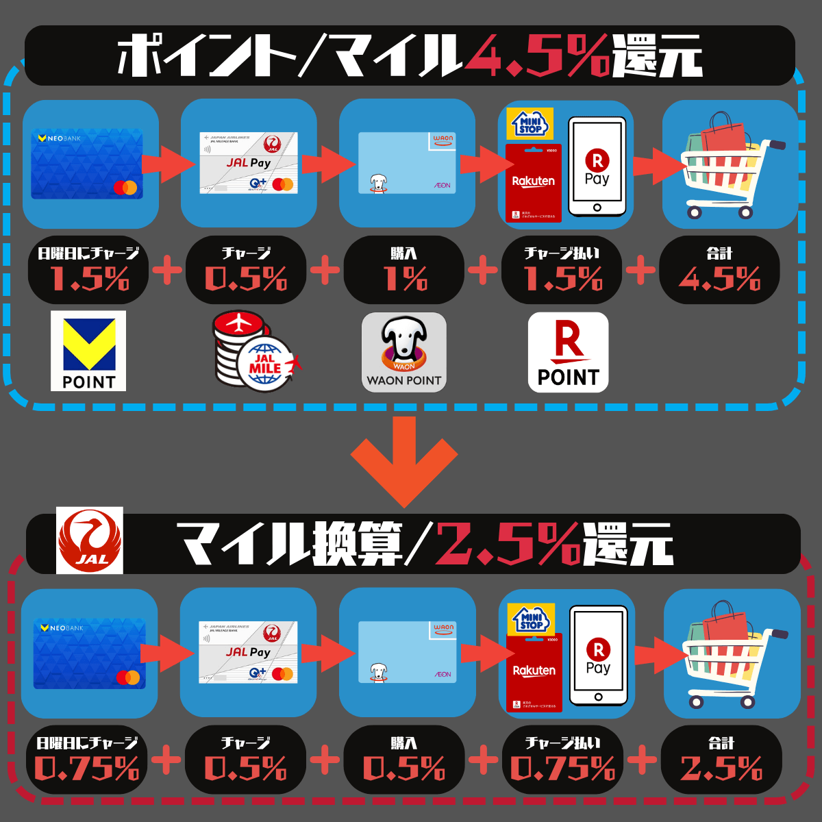 V NEOBANKデビットのマイル還元率2.5%還元