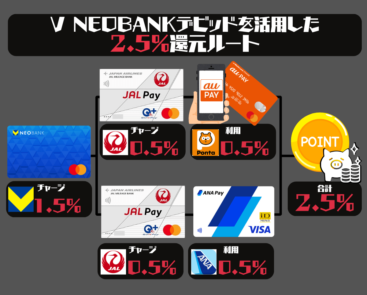 V NEOBANKデビットを2.5%還元にするチャージルート