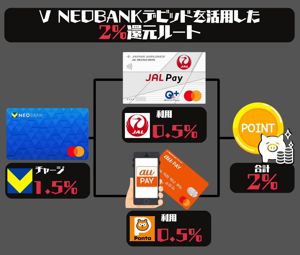 V NEOBANKデビットを2%還元にするチャージルート