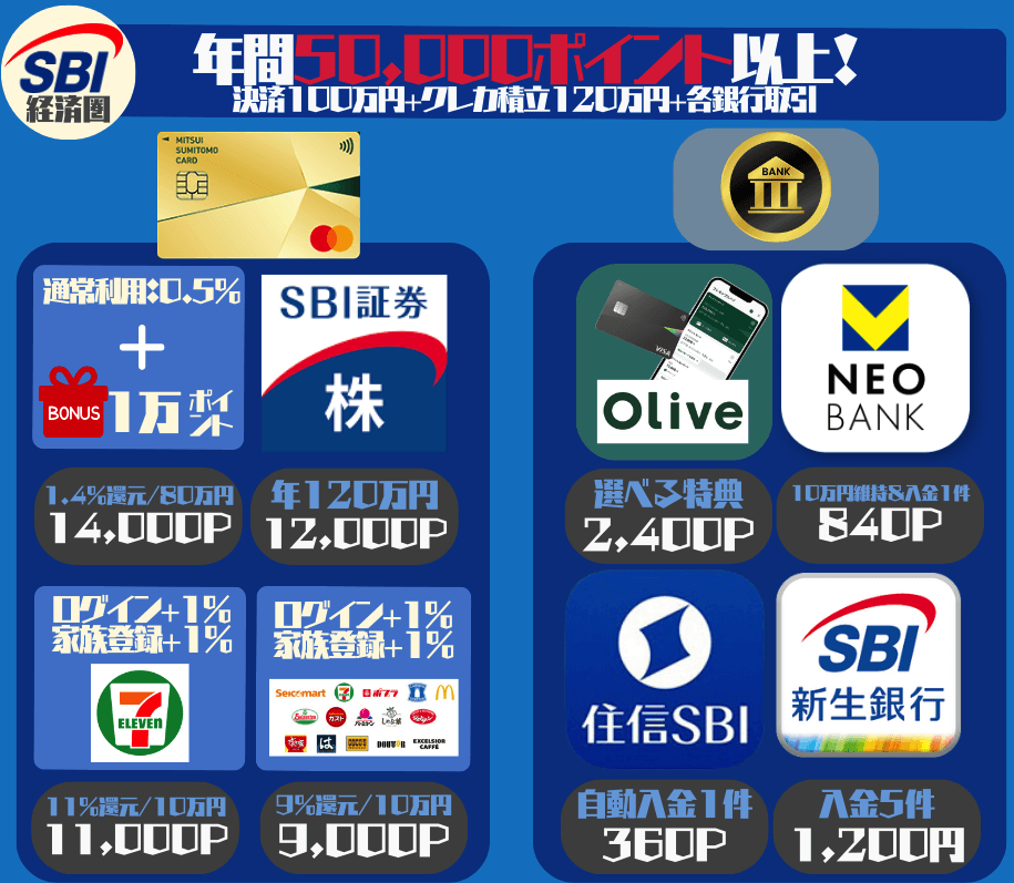 SBI経済圏6万ポイント
