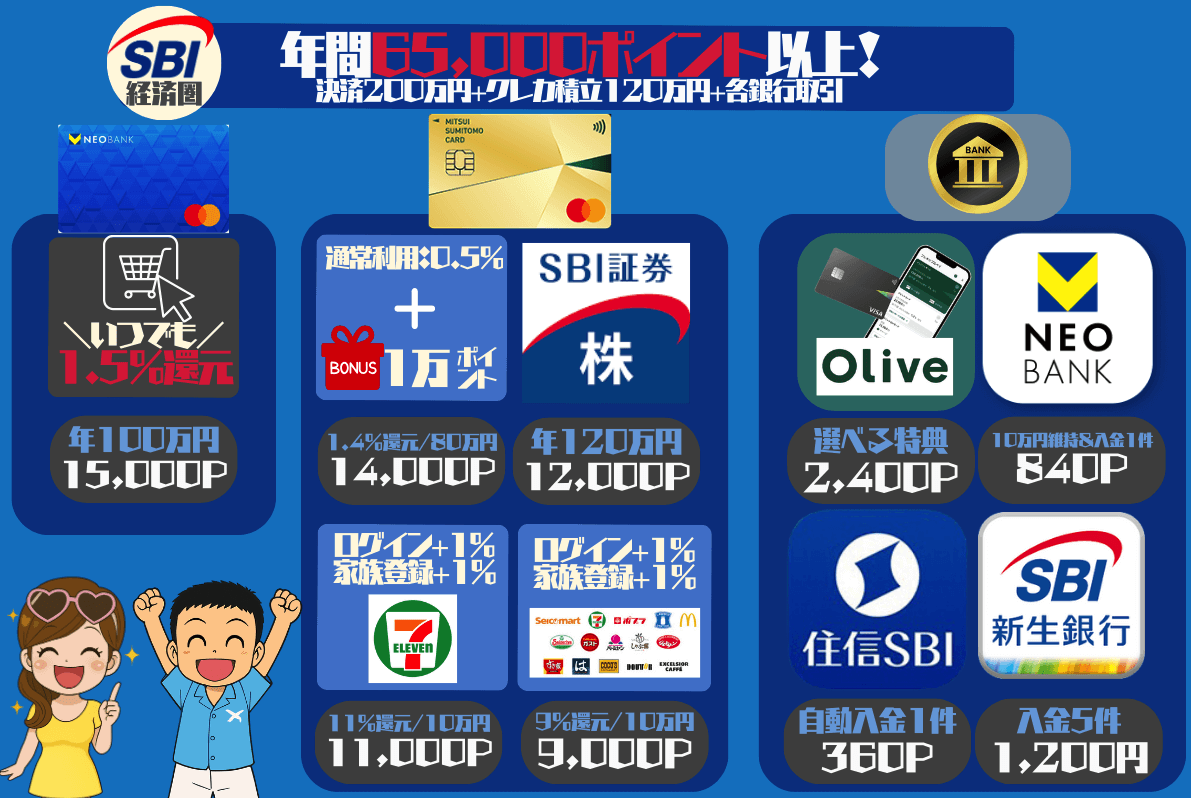 SBI経済圏6万ポイント