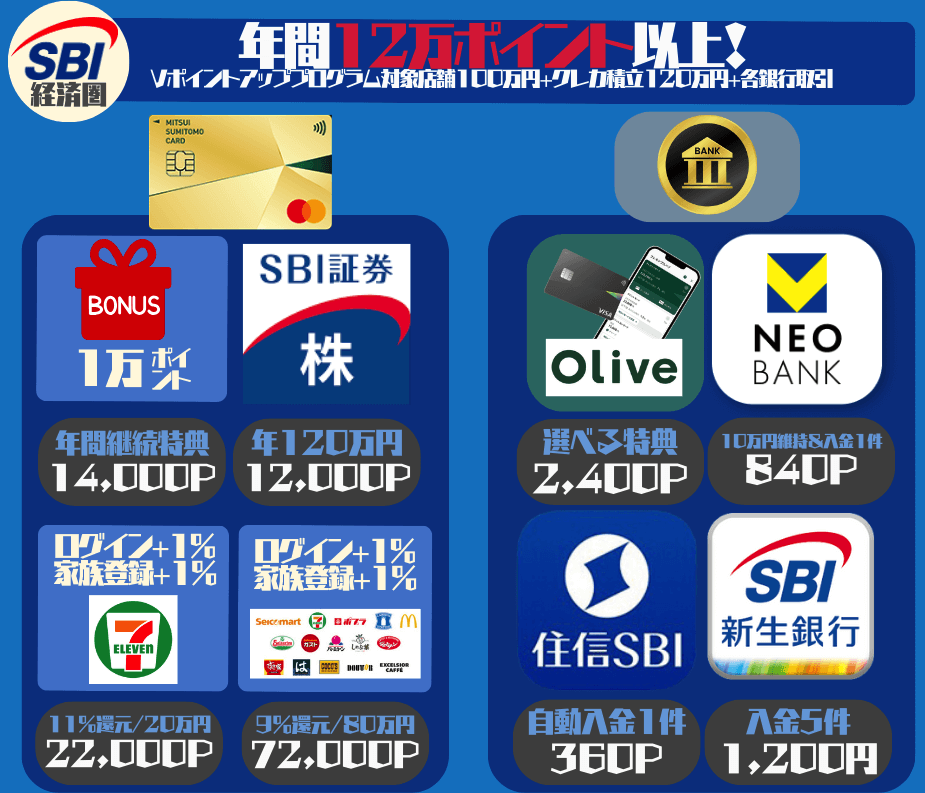 SBI経済圏10万ポイント