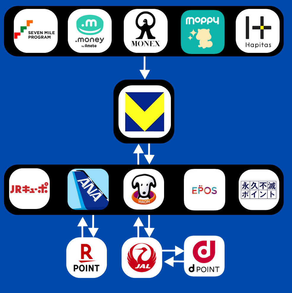 Vポイント相互交換相関図