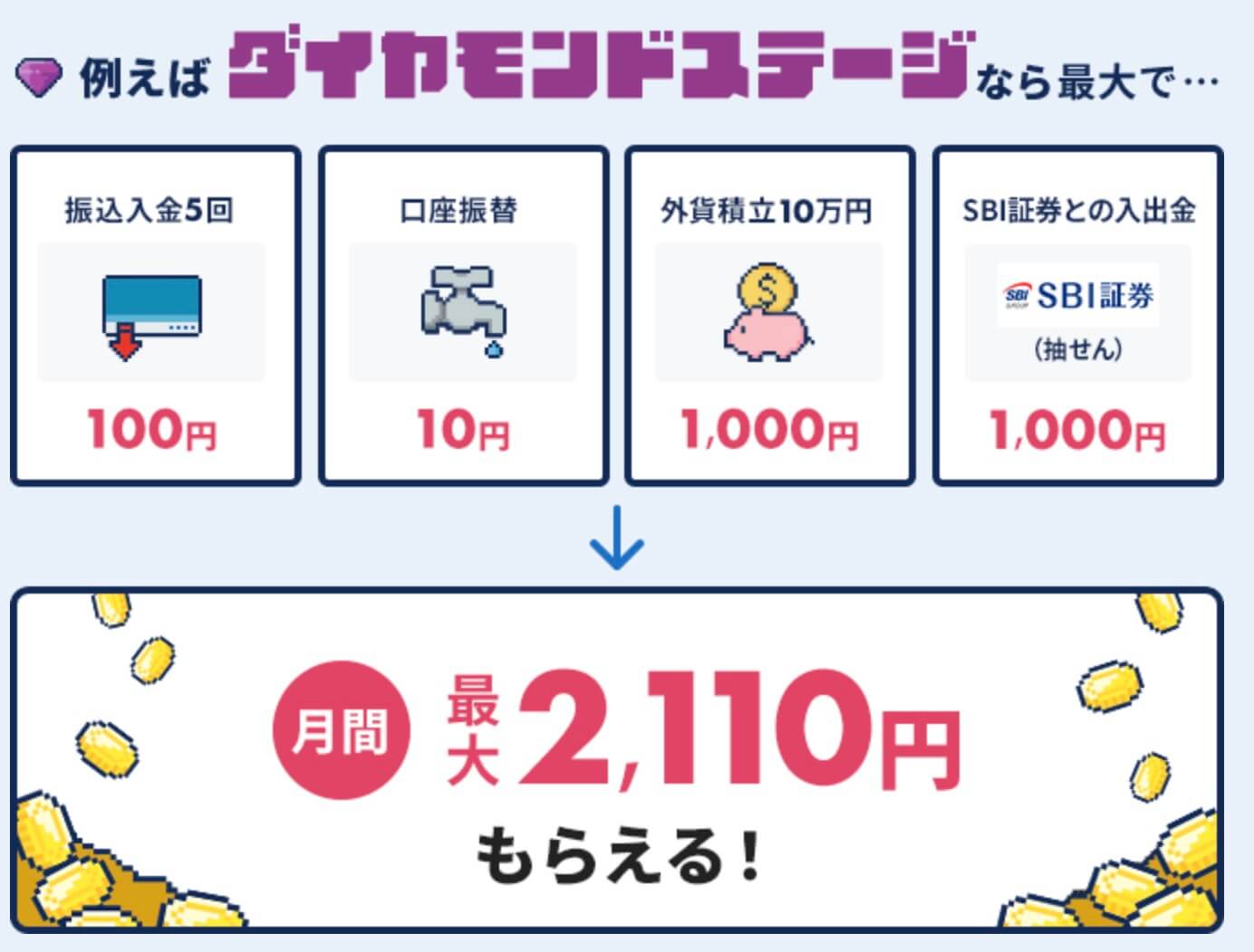 新生銀行のダイアモンドステージ特典