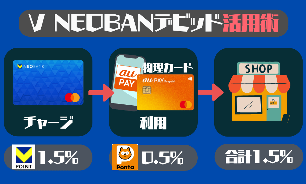 V NEOBANKからauPAYにチャージ