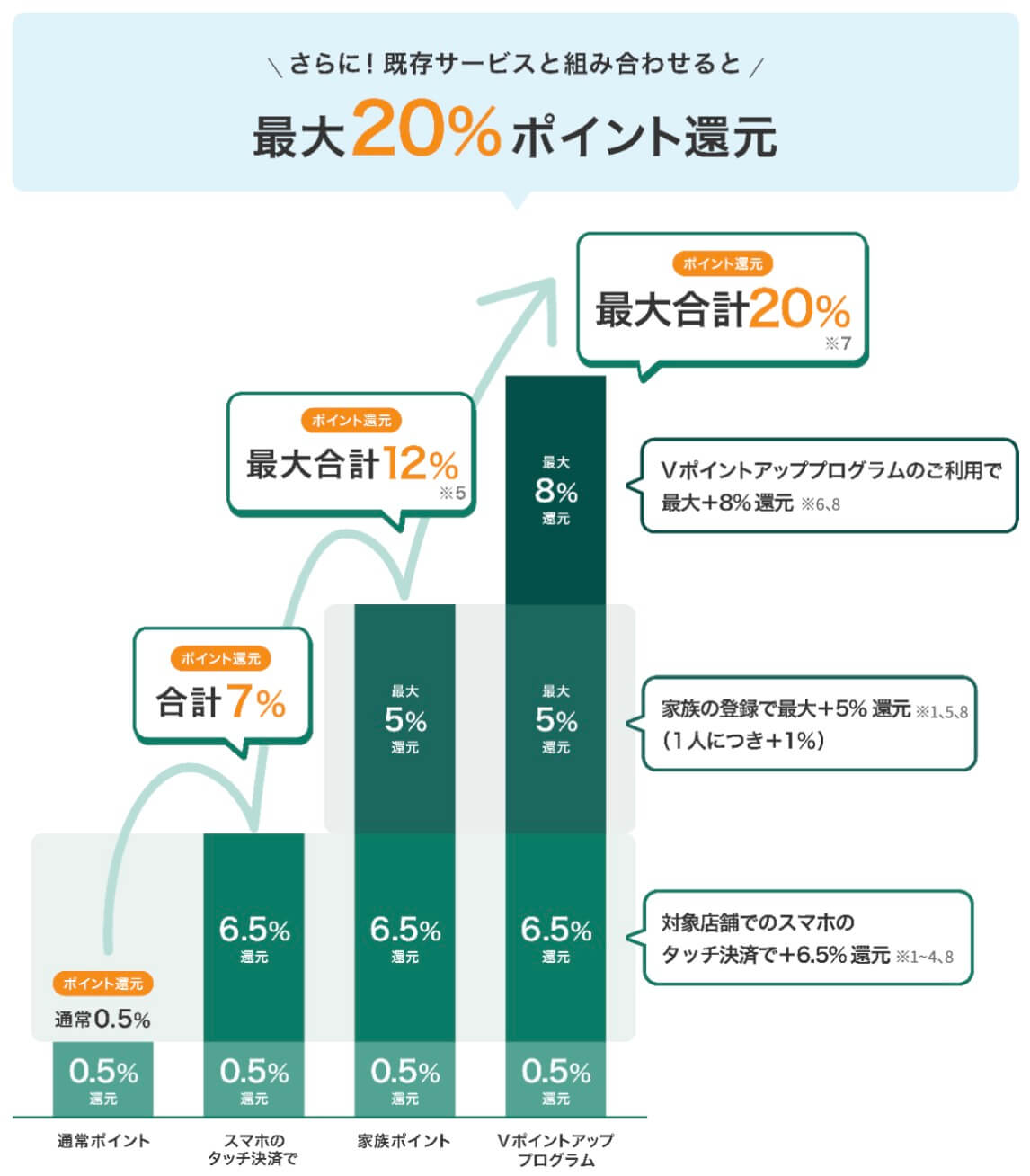 Vポイントアッププログラム図