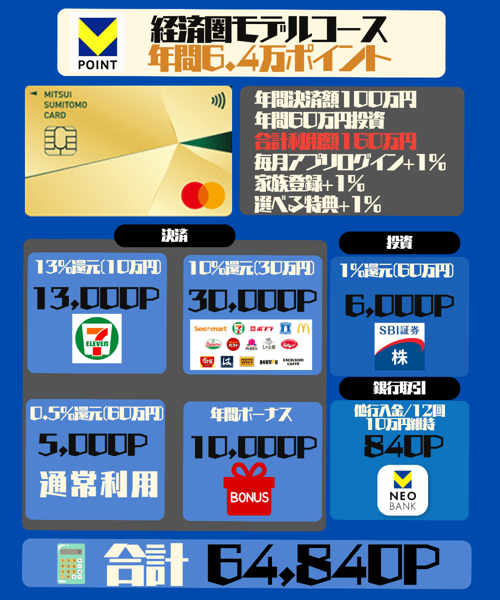 Vポイント経済圏シミュレーション１
