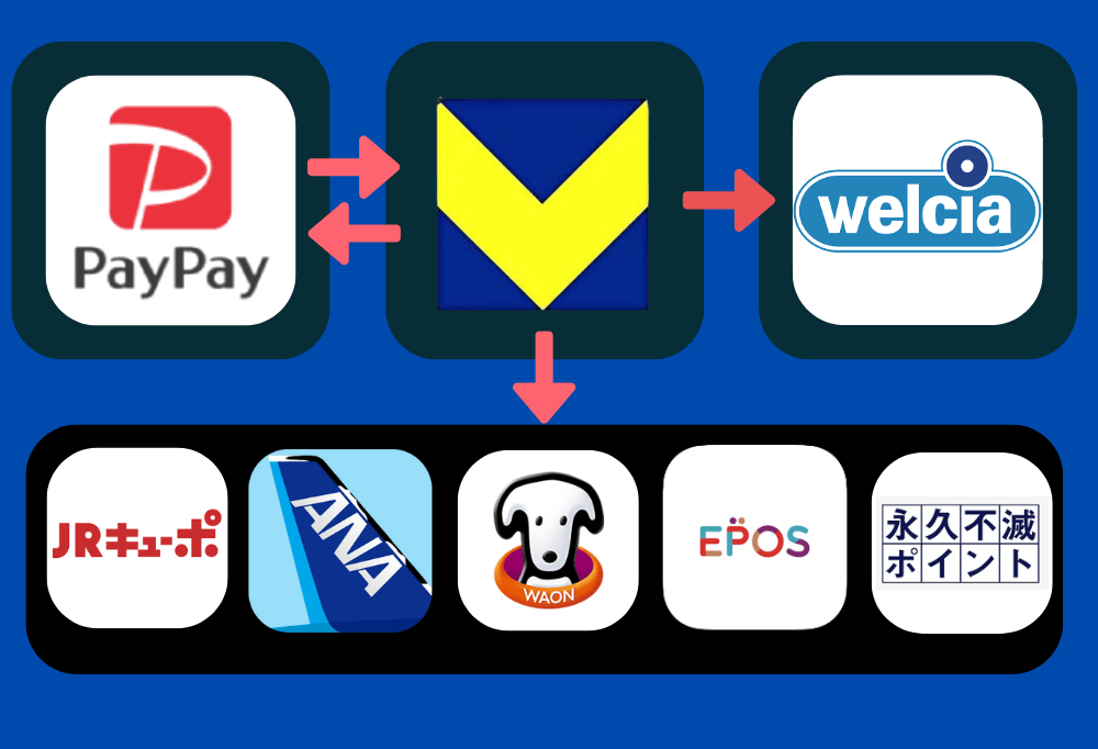 Vポイント/PayPayポイント相関図