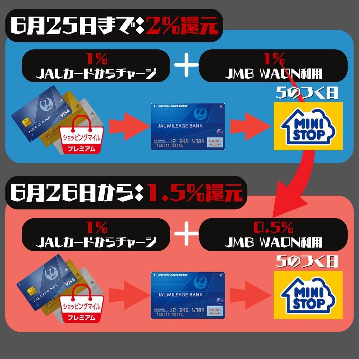 JMB WAONミニストップ5のつく日1%還元終了