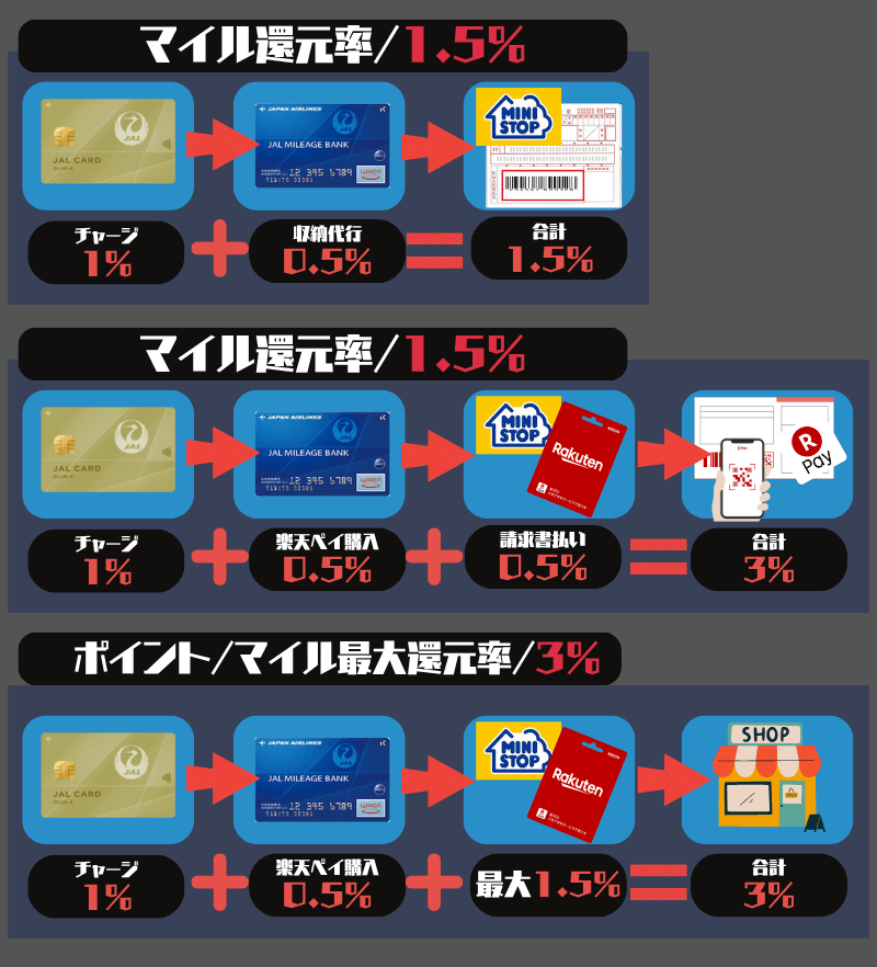 ミニストップ/JMB WAONと楽天ペイのマイル還元率
