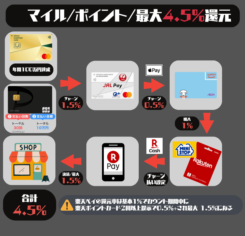 楽天ペイチャージルート4.5%還元