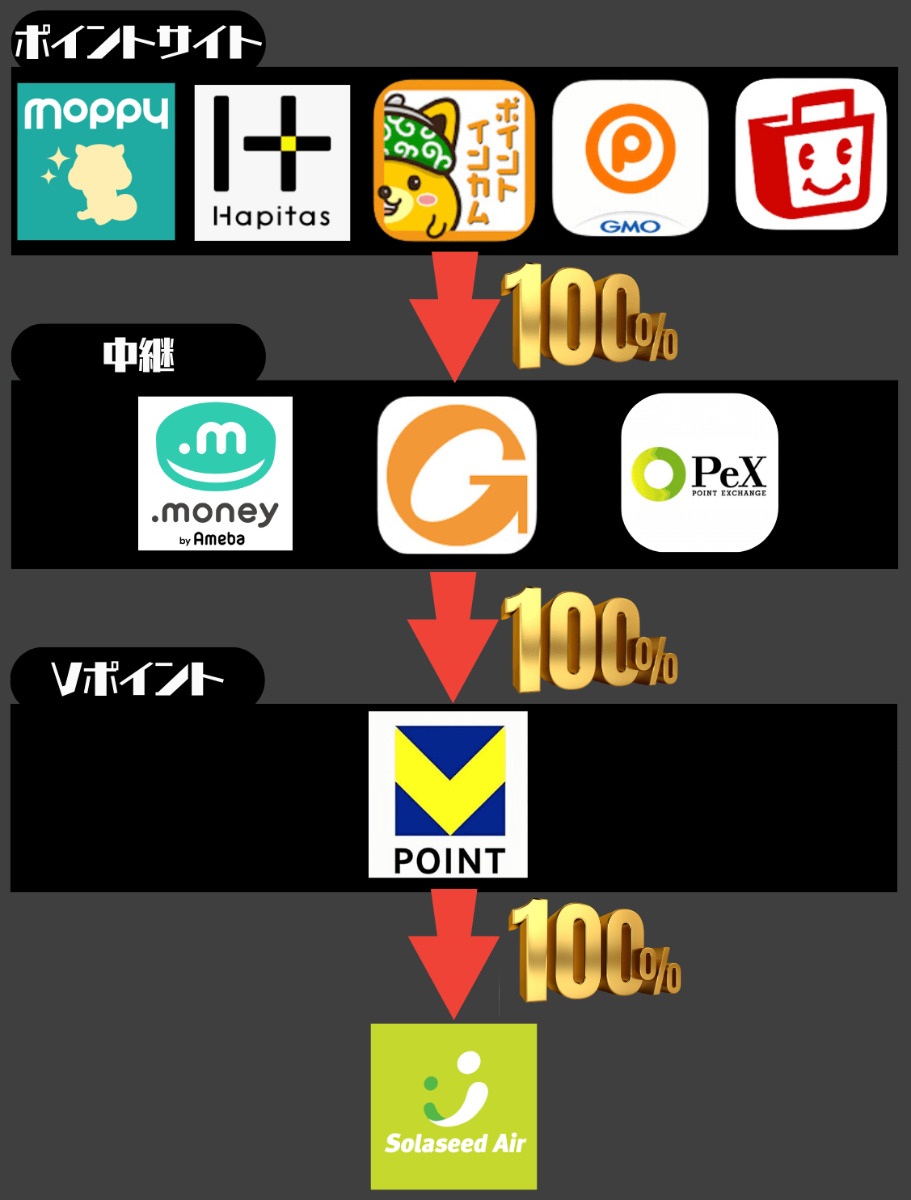 ポイントサイト→Vポイントからソラシドマイル交換図