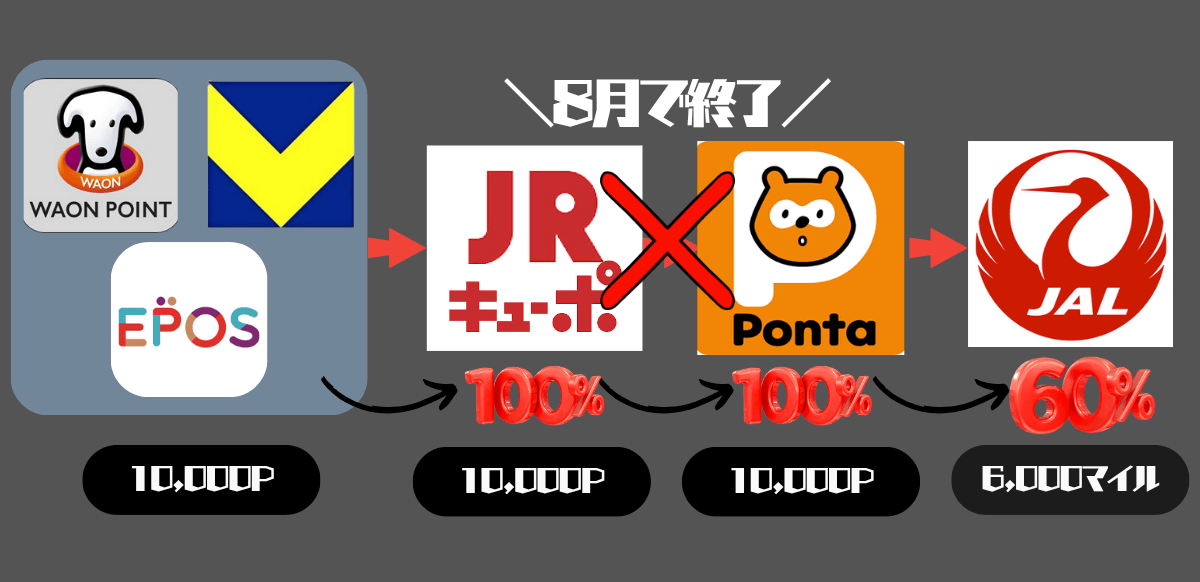 JRキューポからPontaポイント交換終了