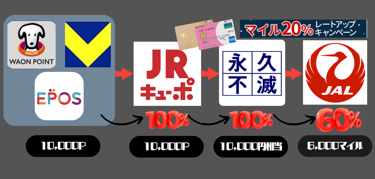 JRキューポ改悪後JALマイル最高交換レート