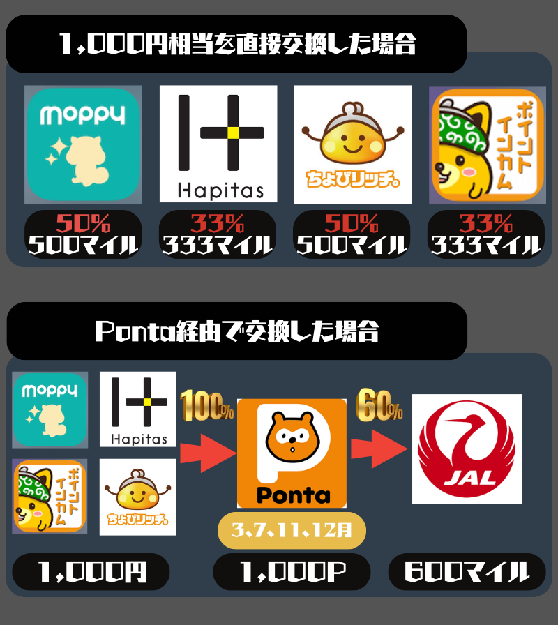 Pontaポイント経由JALマイル交換ルート
