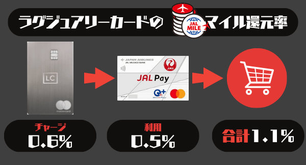 ラグジュアリーカードのJALマイル還元率