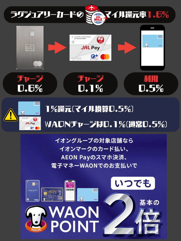 ラグジュアリーカード/JALPay/WAONのJALマイル還元率
