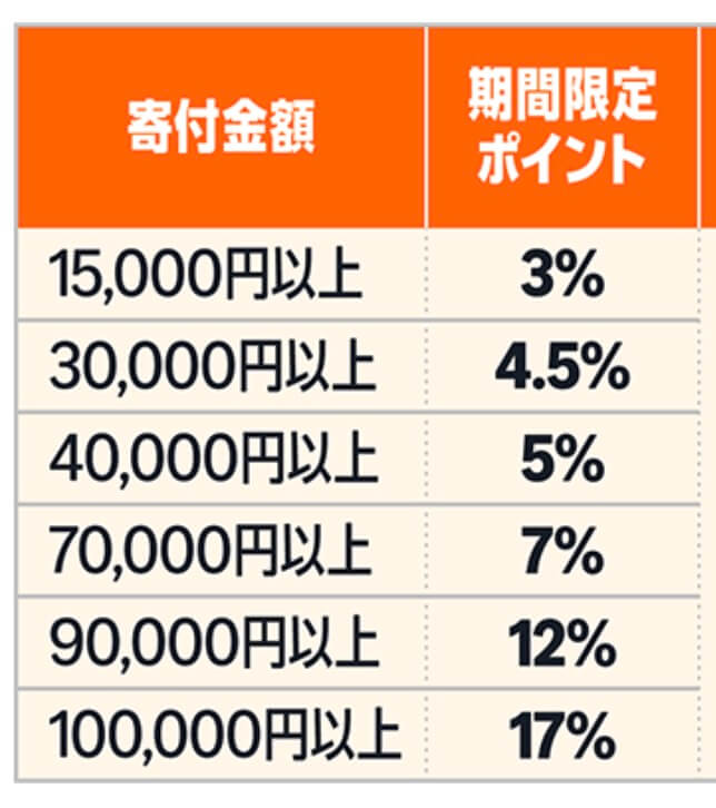 Amazonふるさと納税最大17%還元