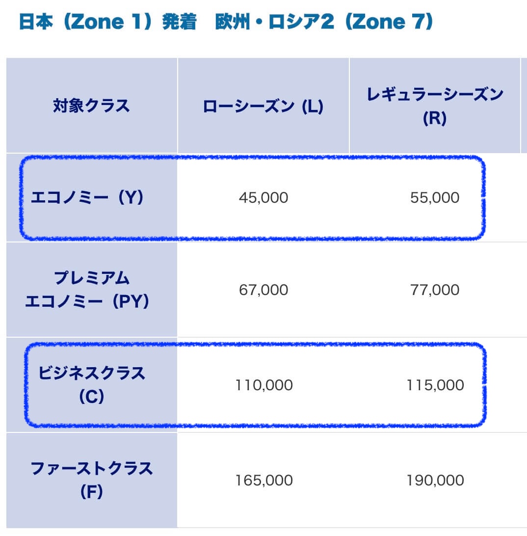 ANAヨーロッパ必要マイル数