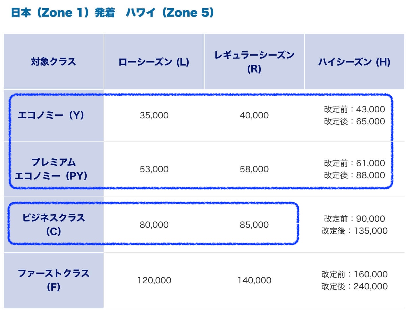 ANAハワイ往復必要マイル数