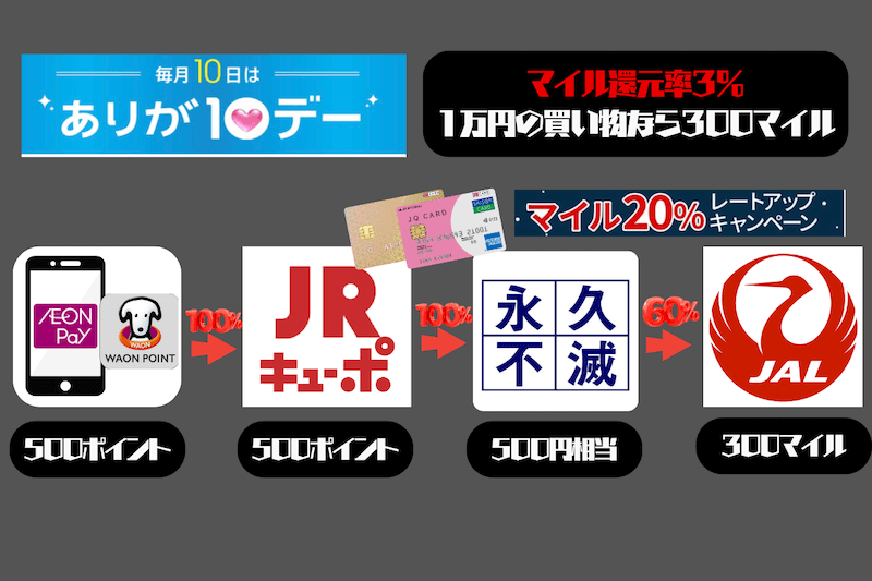 イオンのありが10デーマイル還元率3%