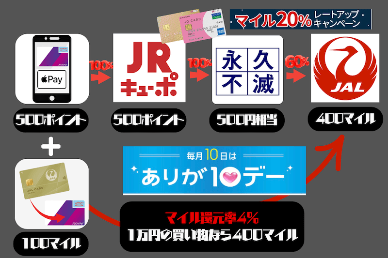 イオンのありが10デーマイル還元率4%