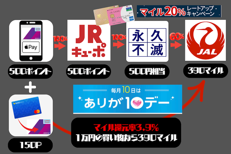 イオンのありが10デーマイル還元率3.9%