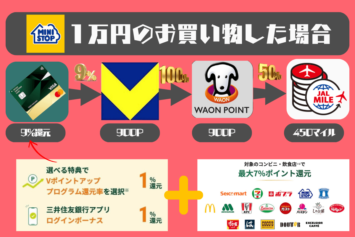 ミニストップJALマイル還元率4.5%還元