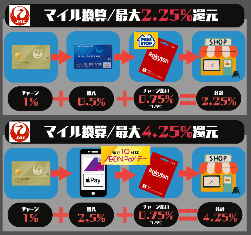 イオンペイデーApple PayとJMB WAONのマイル還元率比較
