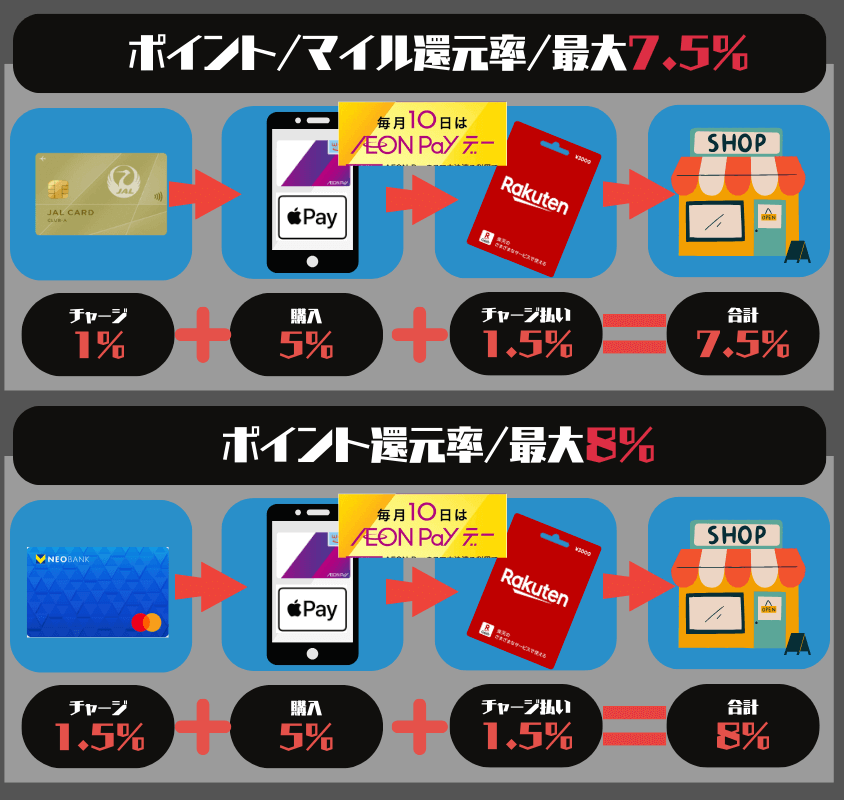 イオンペイデーApple PayのWAON還元率