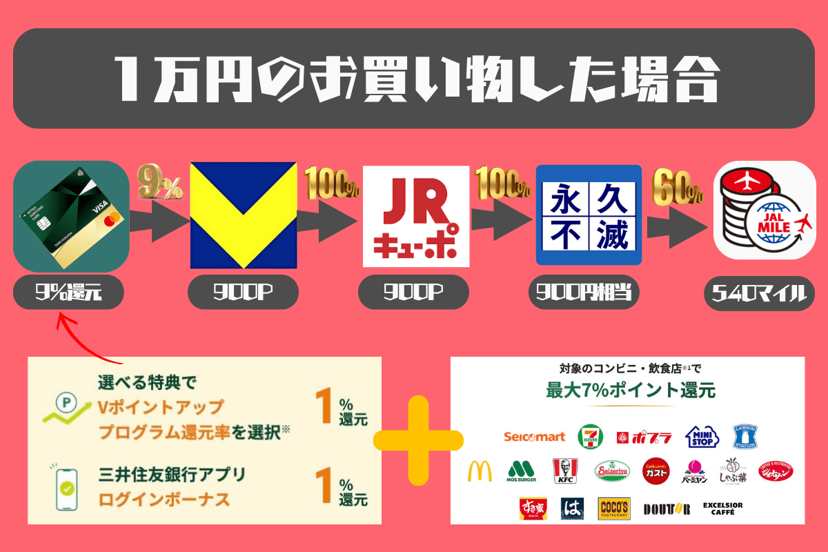 ミニストップJALマイル還元率5.4%