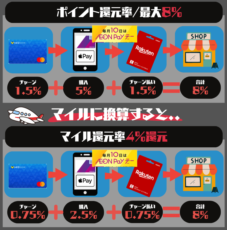 イオンペイデーApple PayのWAONマイル還元率