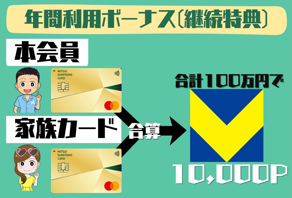 三井住友カードゴールド(NL)の年間利用ボーナスポイント/家族カード合算