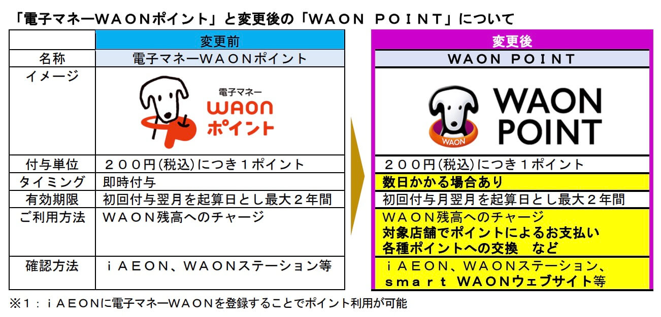 電子マネーWAONポイントとWAON POINT統合