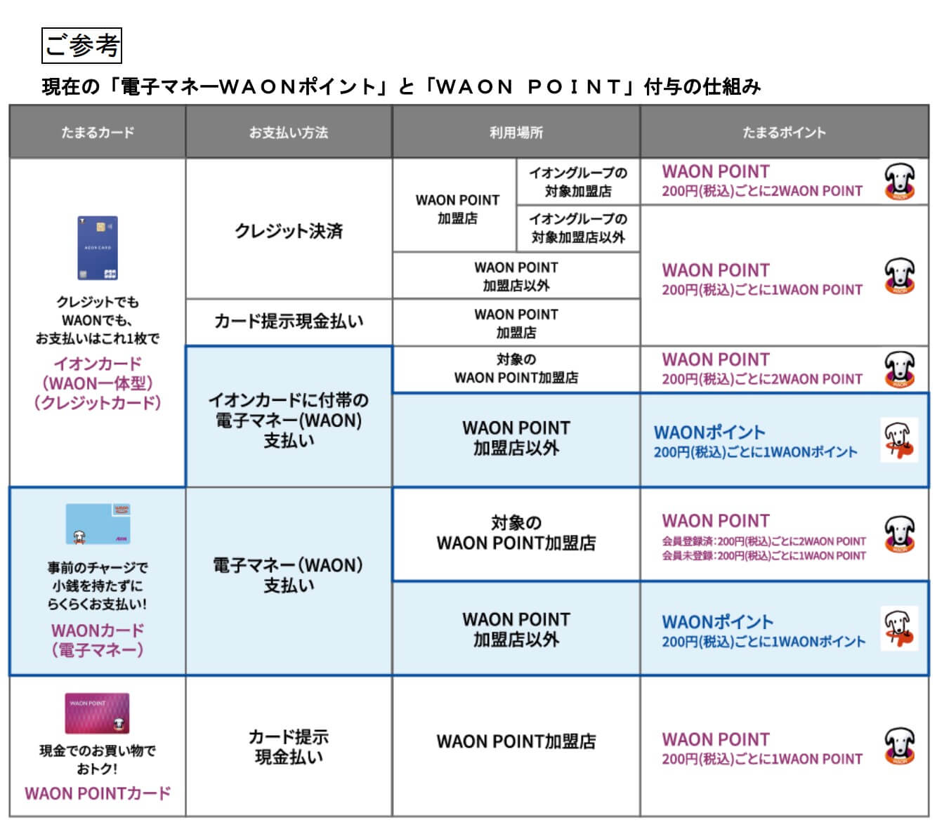 電子マネーWAONポイントとWAON POINT統合/参考2