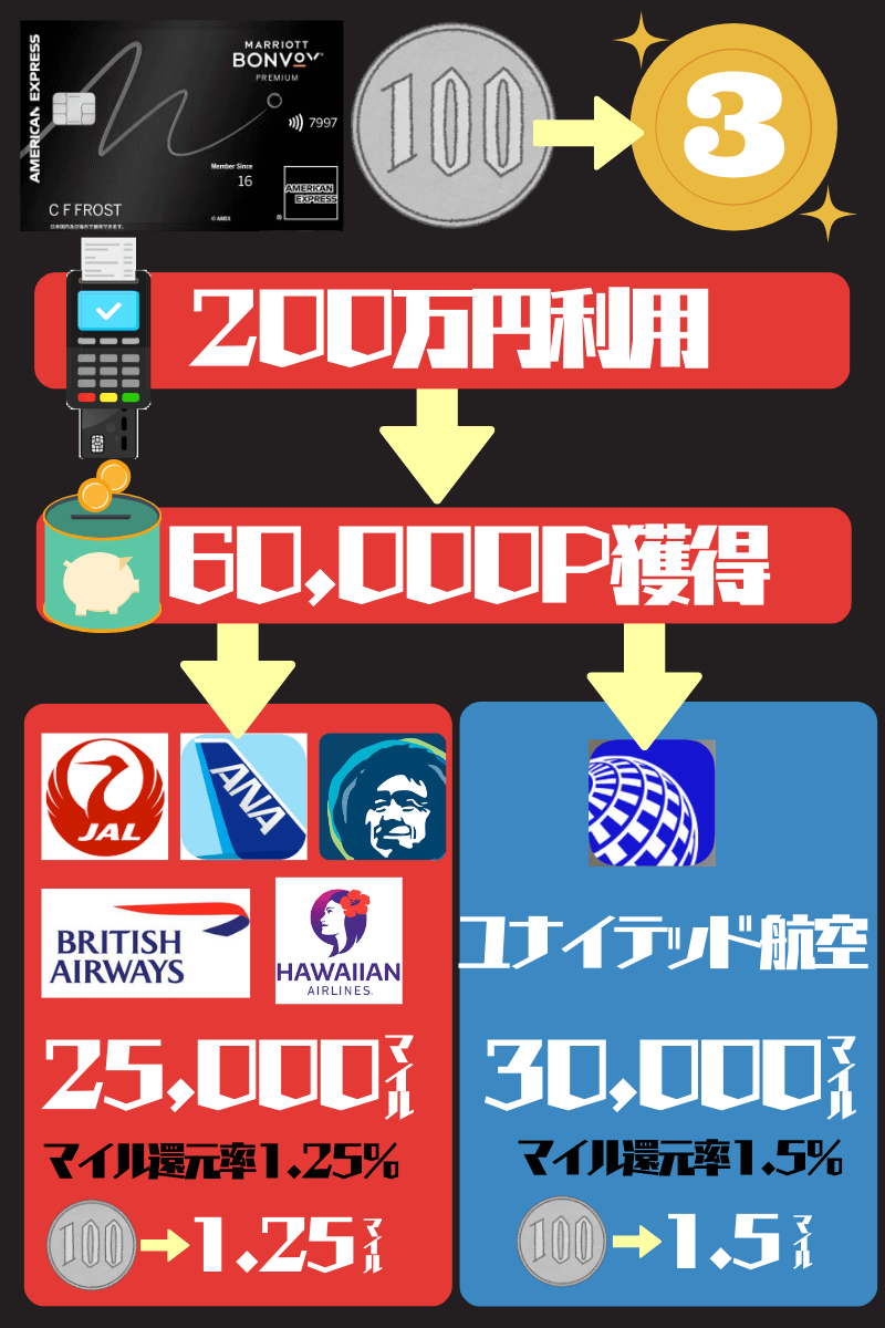 マリオットアメックスプレミアムのマイル還元率