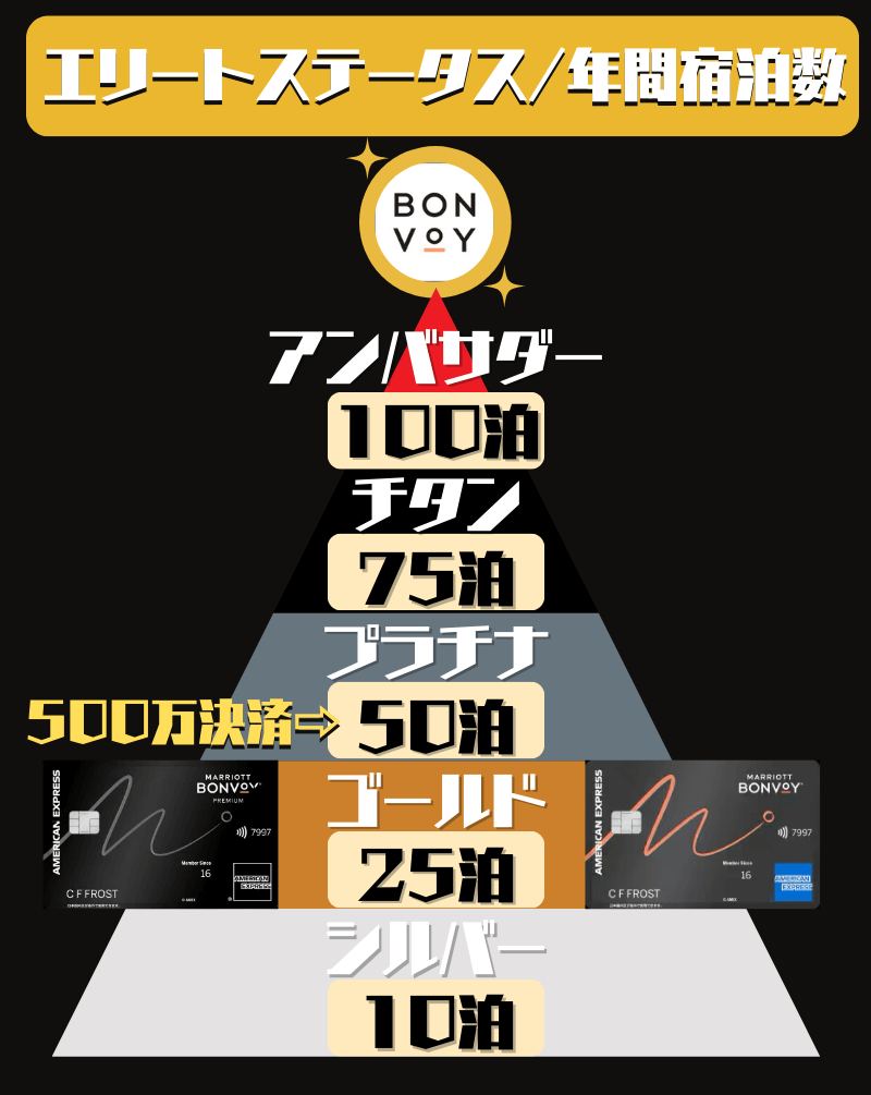 マリオットボンヴォイエリートプログラム