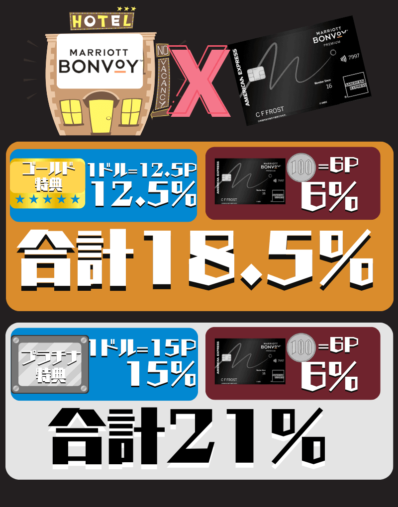 マリオット会員ホテルでのポイント還元率