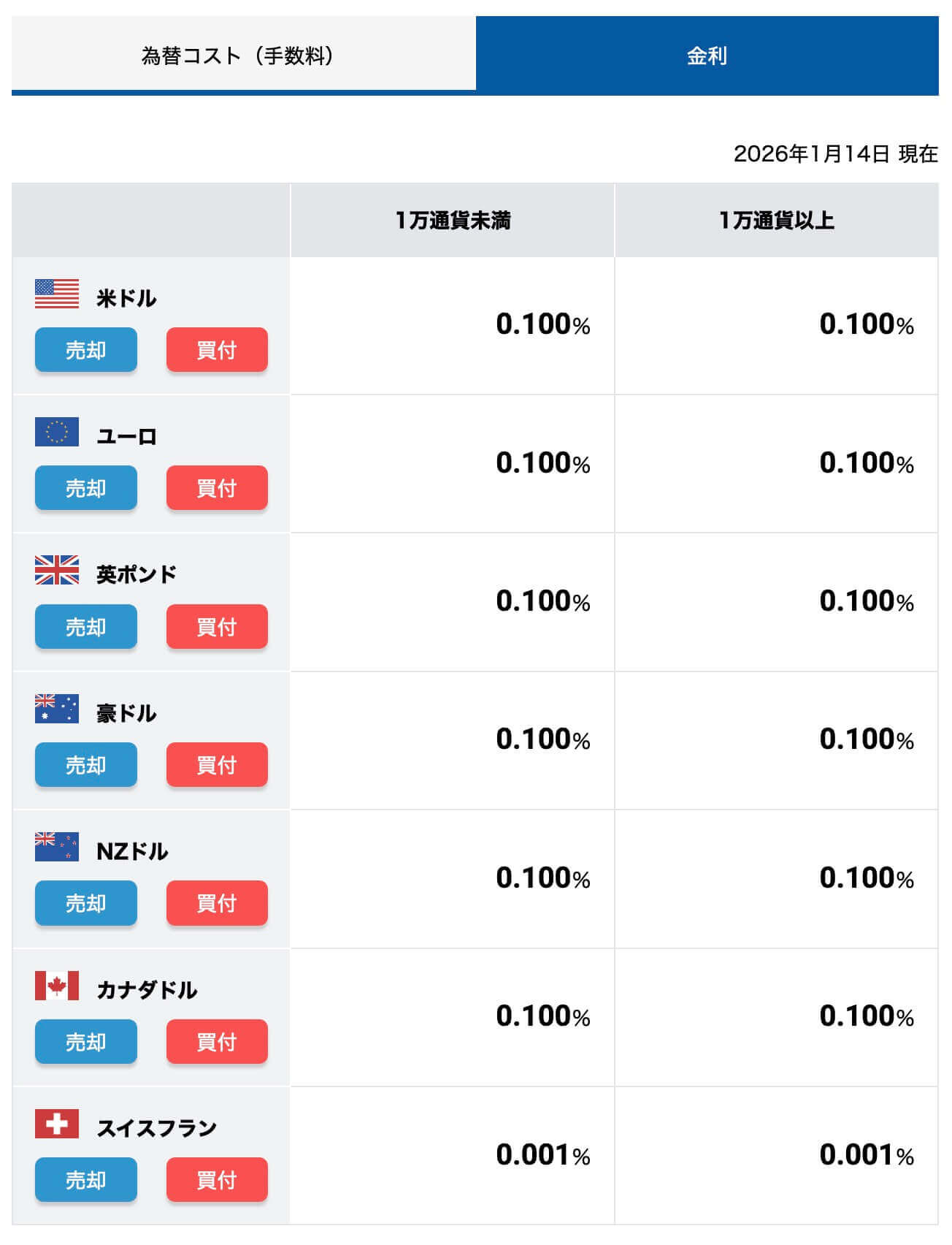 JALネオバンク外貨普通預金金利一覧.2026/1