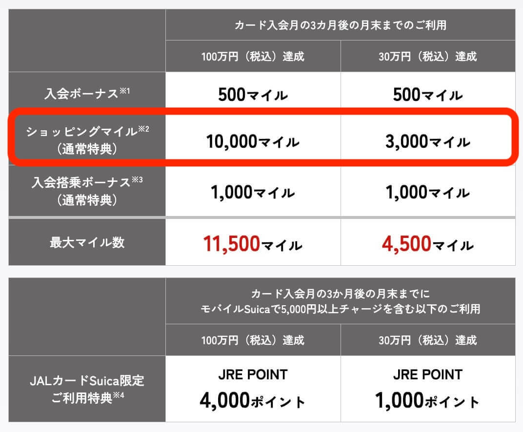 JALカードSuica普通入会キャンペーン特典