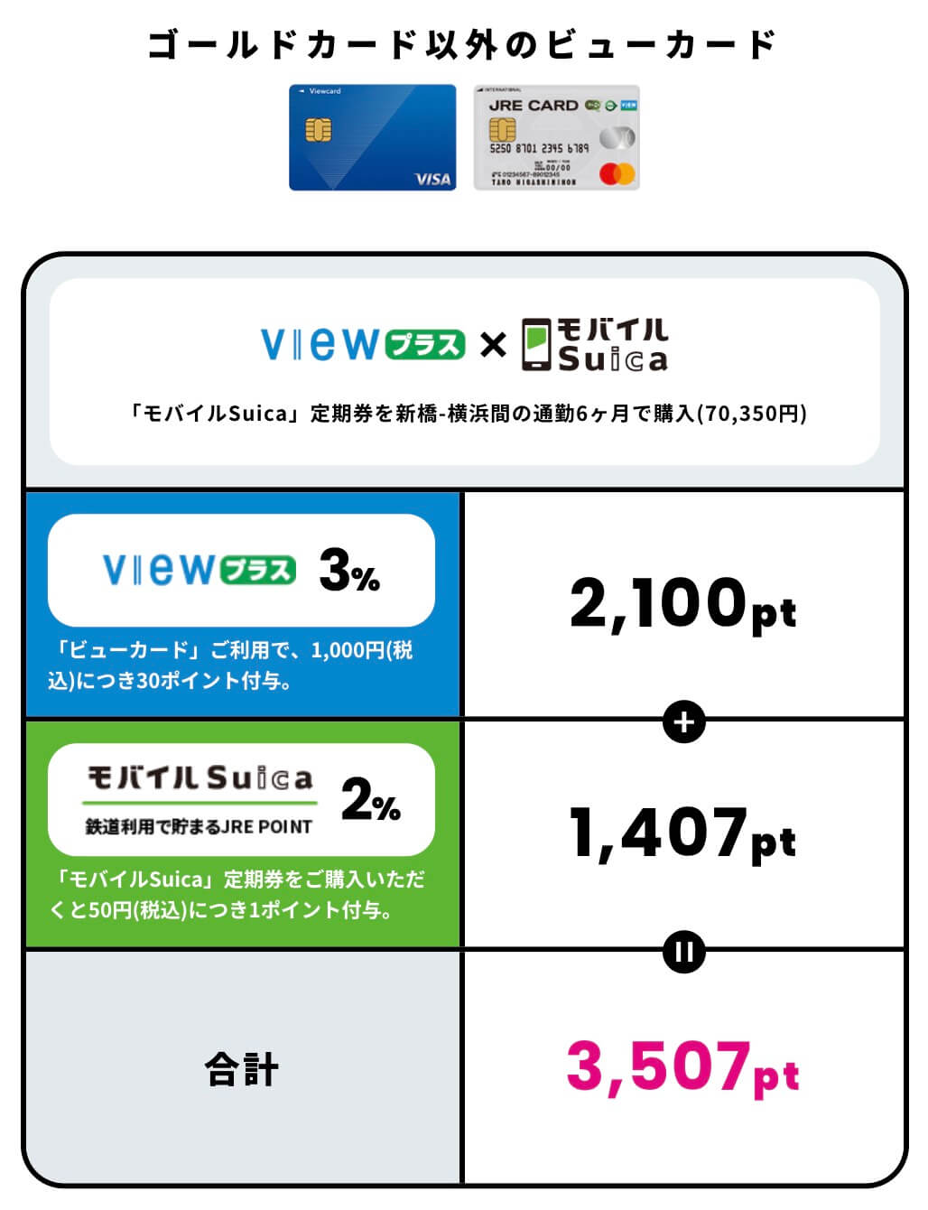 JALカードSuicaモバイル定期券5%還元