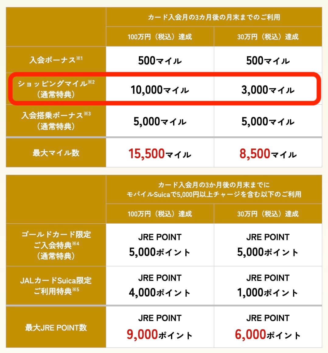 JALカードSuicaのCLUB-Aゴールド入会特典