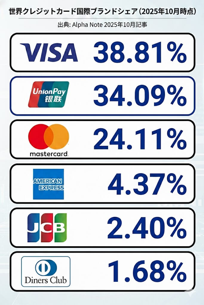 クレジット国際ブランドシェア率