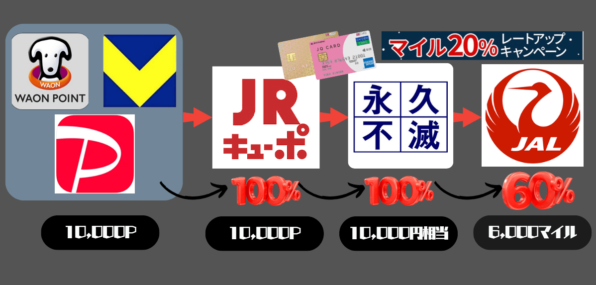 各ポイントをJALマイルに最高レートで交換するルート