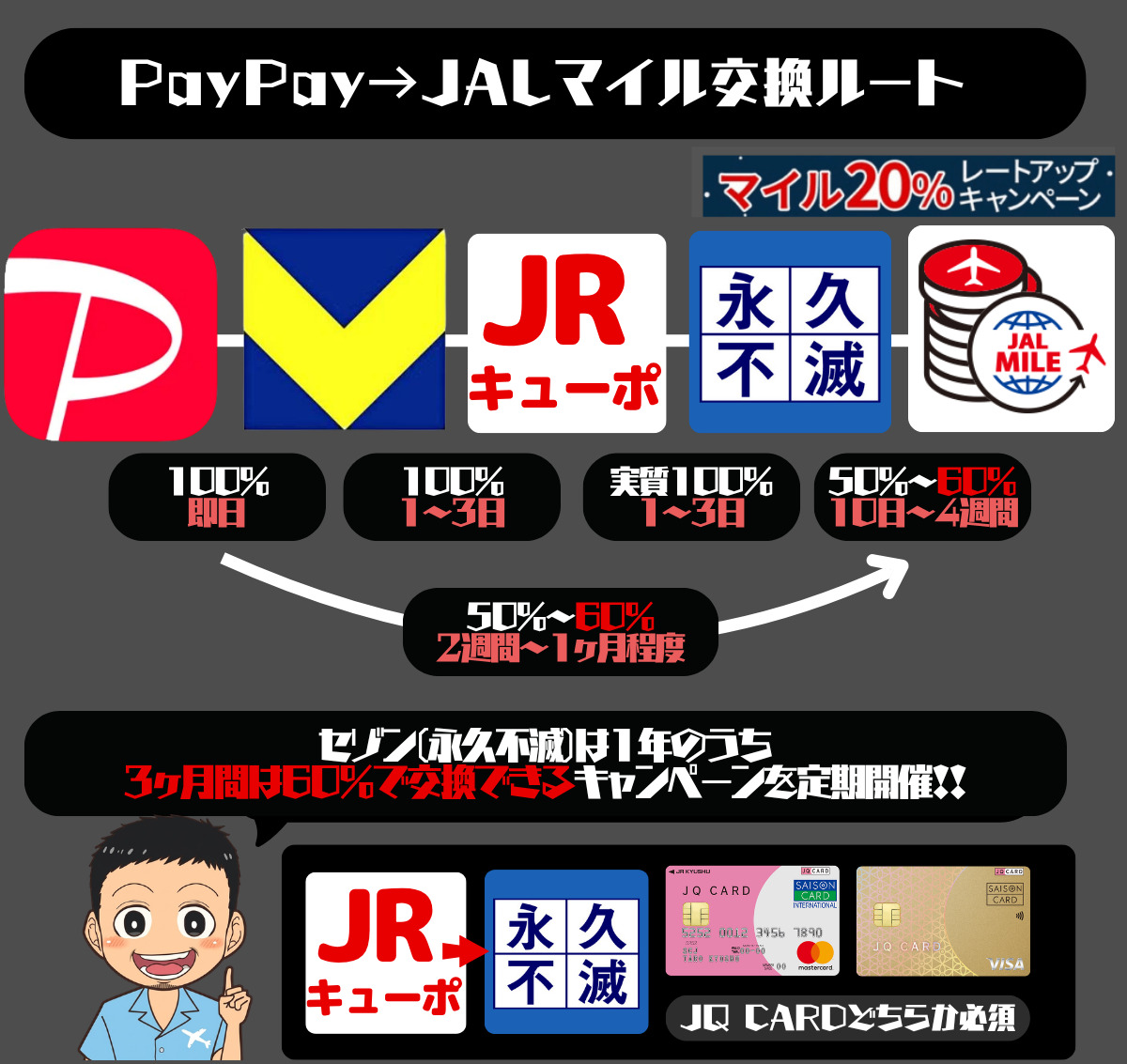 PayPayポイントをJALマイルに最高レートで交換するルート