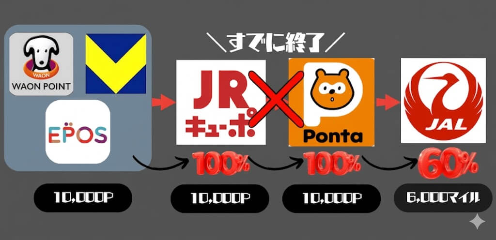 ポンタポイントマイル交換ルート