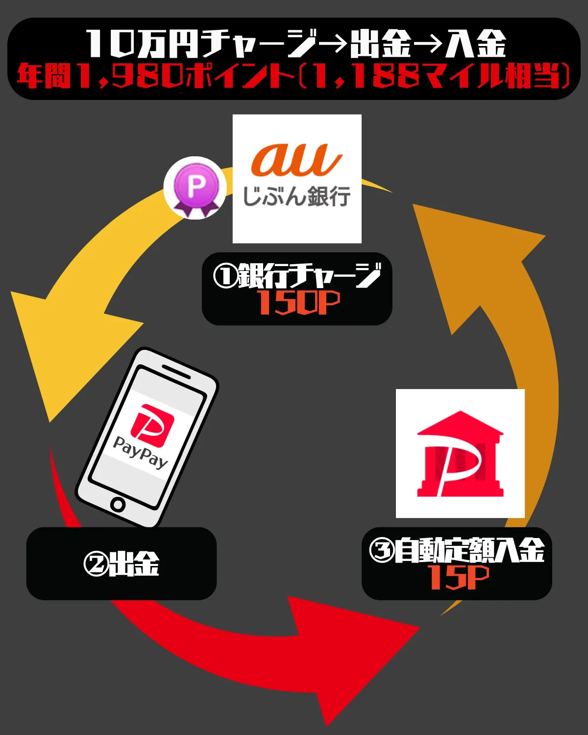 auじぶん銀行とPayPay銀行で年間1980ポイント獲得する方法