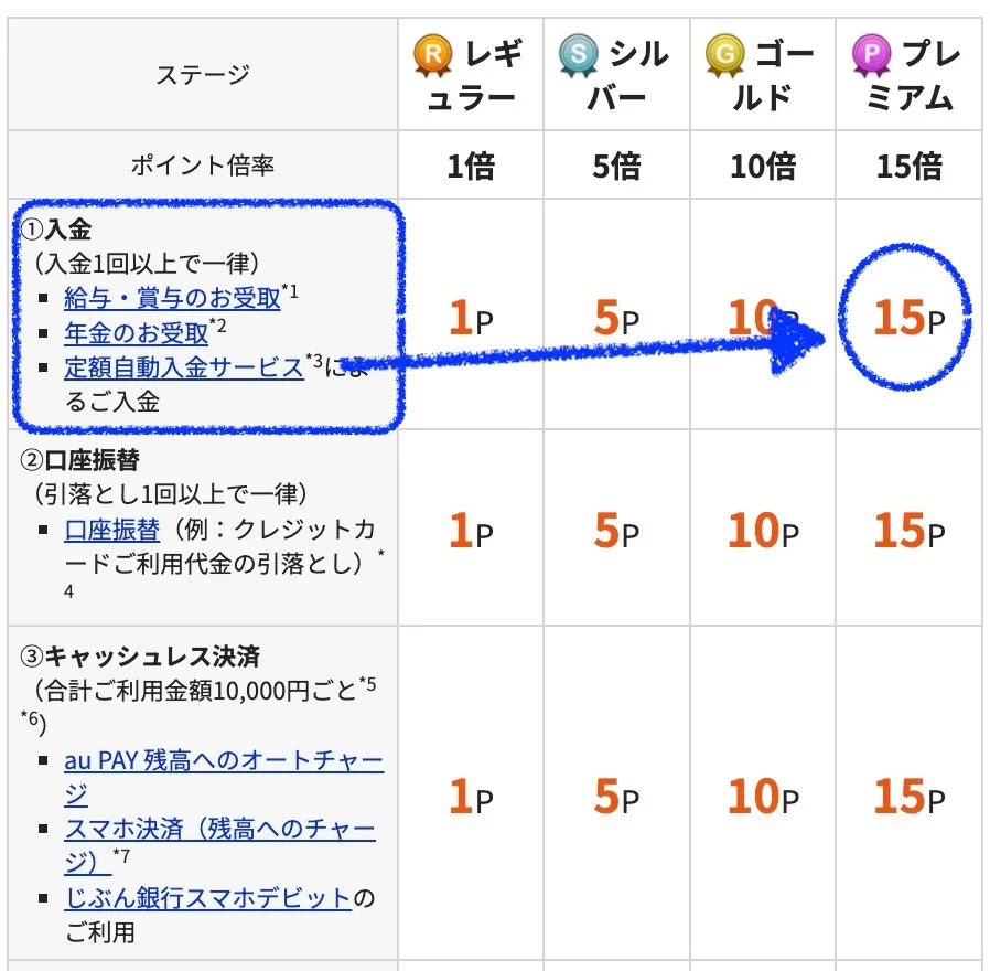 auじぶん銀行定額自動入金で毎月15ポイント